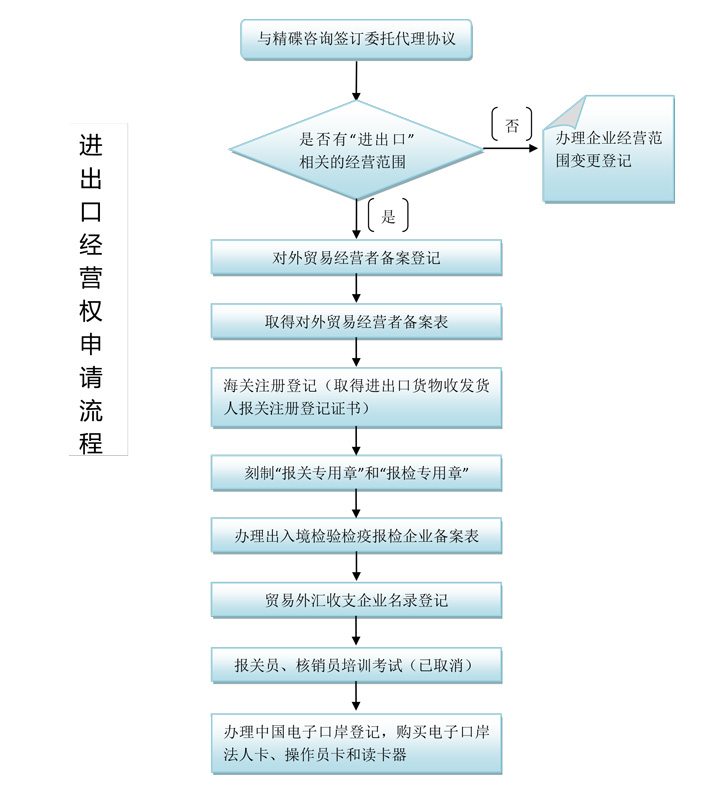 广州精碟财税咨询代理进出口经营权申请流程